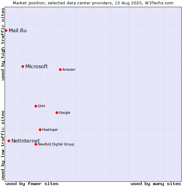 Market position of Microsoft vs. Netinternet vs. Mail.Ru