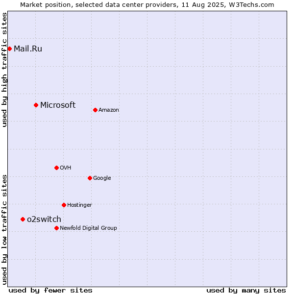 Market position of Microsoft vs. o2switch vs. Mail.Ru