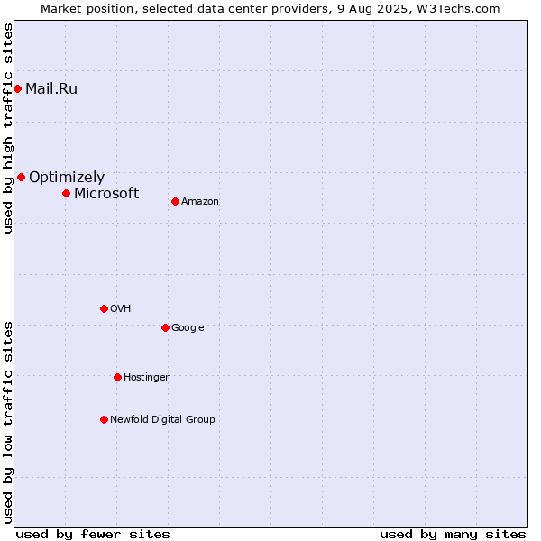 Market position of Microsoft vs. Optimizely vs. Mail.Ru