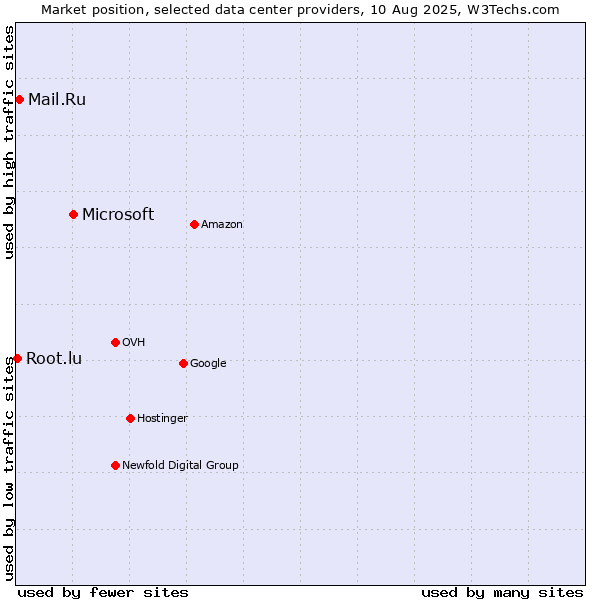 Market position of Microsoft vs. Mail.Ru vs. Root.lu