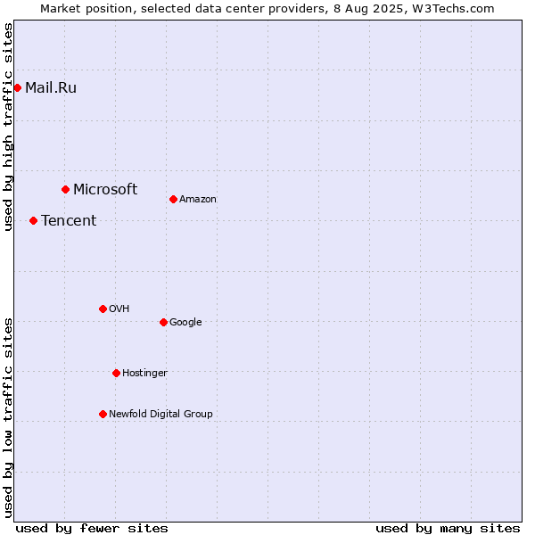 Market position of Microsoft vs. Tencent vs. Mail.Ru