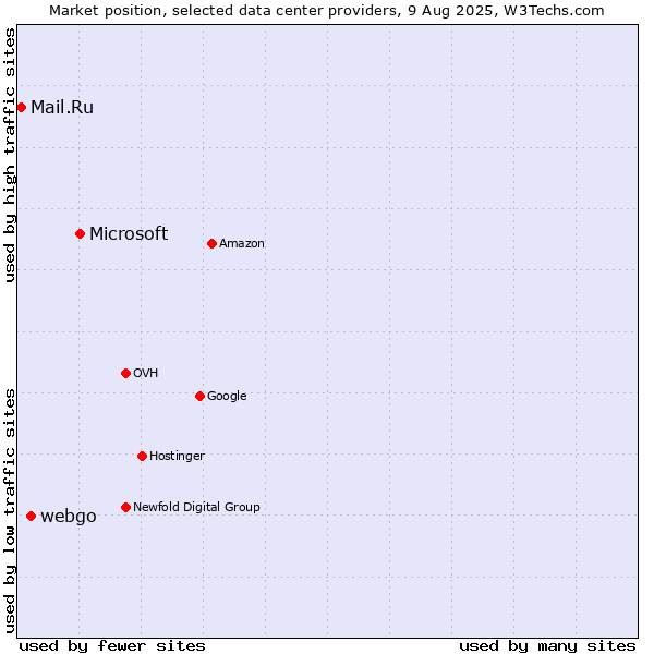 Market position of Microsoft vs. webgo vs. Mail.Ru