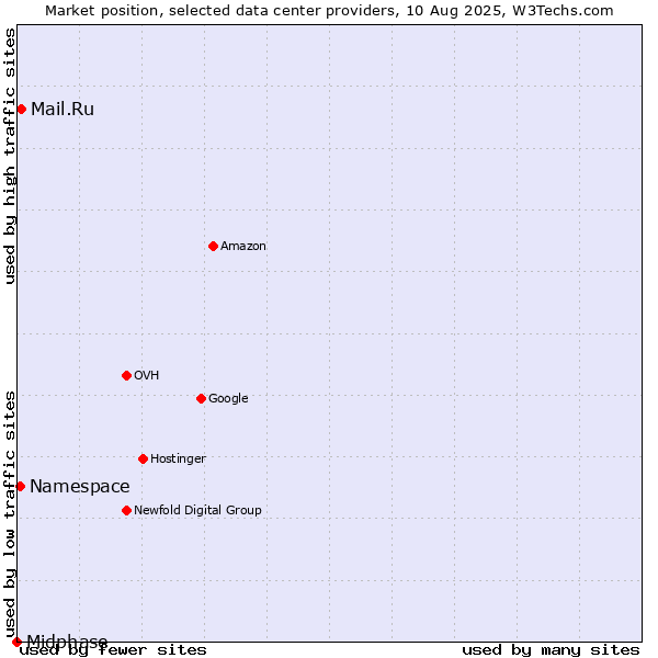Market position of Mail.Ru vs. Namespace vs. Midphase