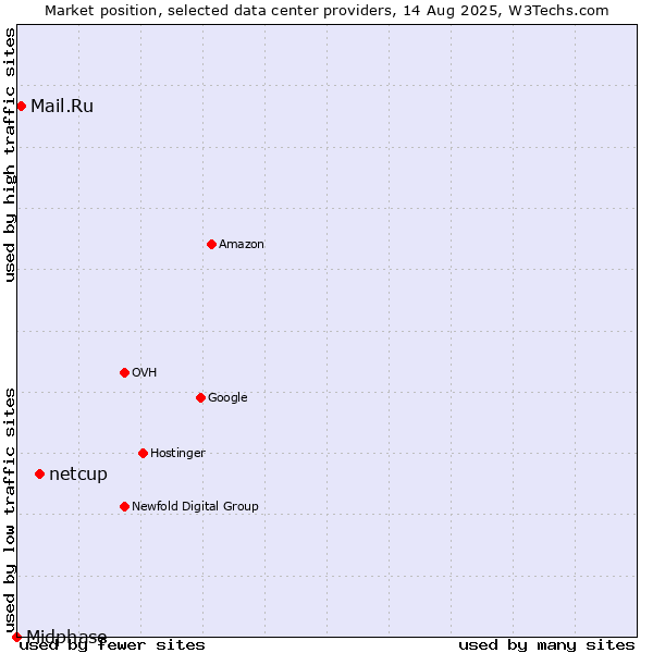 Market position of netcup vs. Mail.Ru vs. Midphase