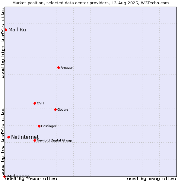 Market position of Netinternet vs. Mail.Ru vs. Midphase
