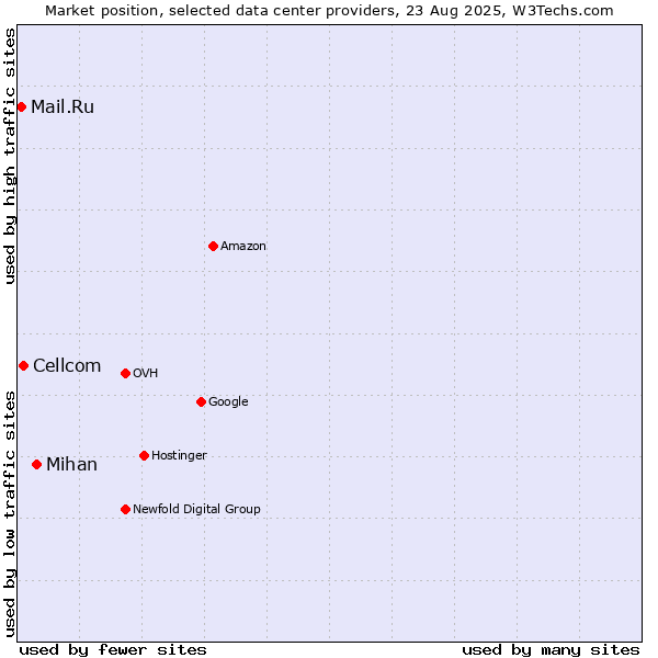 Market position of Mihan vs. Cellcom vs. Mail.Ru