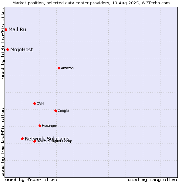 Market position of Network Solutions vs. MojoHost vs. Mail.Ru