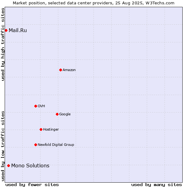 Market position of Mono Solutions vs. Mail.Ru