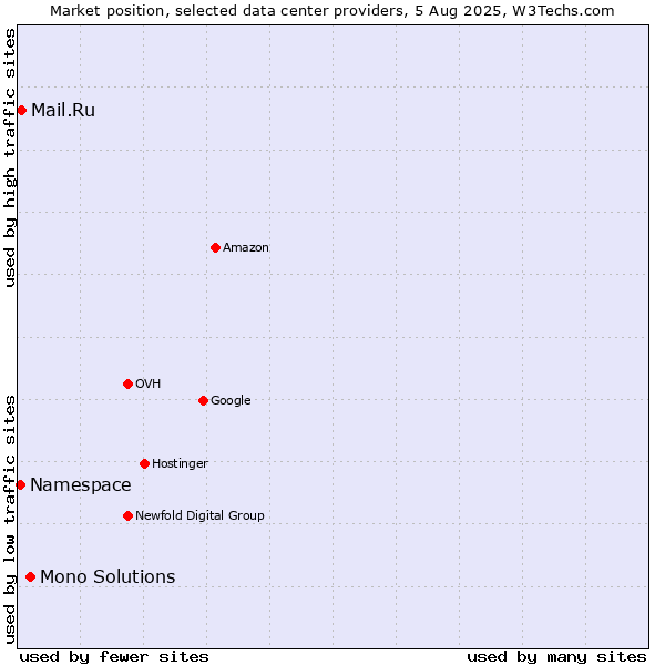 Market position of Mono Solutions vs. Mail.Ru vs. Namespace