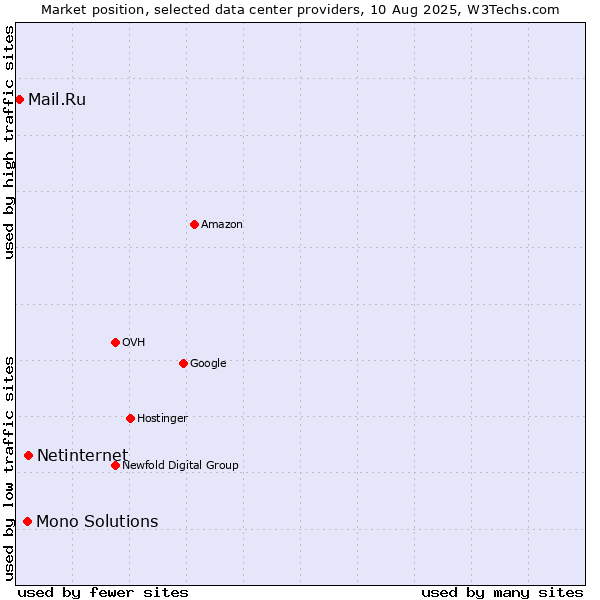Market position of Netinternet vs. Mono Solutions vs. Mail.Ru