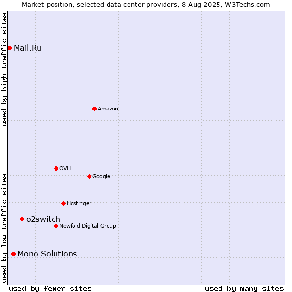 Market position of o2switch vs. Mono Solutions vs. Mail.Ru