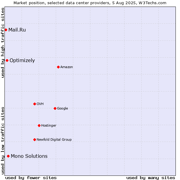 Market position of Mono Solutions vs. Optimizely vs. Mail.Ru