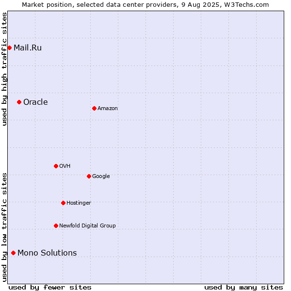 Market position of Oracle vs. Mono Solutions vs. Mail.Ru