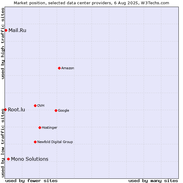 Market position of Mono Solutions vs. Mail.Ru vs. Root.lu
