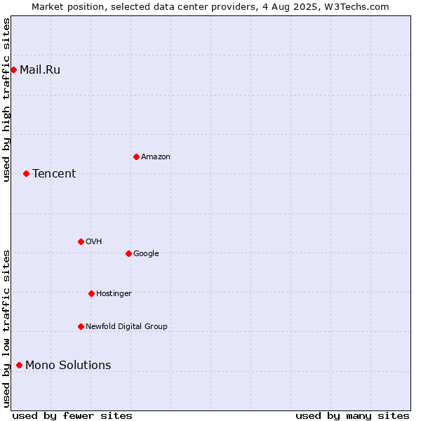 Market position of Tencent vs. Mono Solutions vs. Mail.Ru