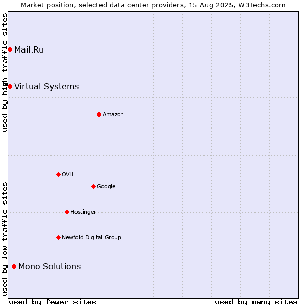 Market position of Mono Solutions vs. Mail.Ru vs. Virtual Systems