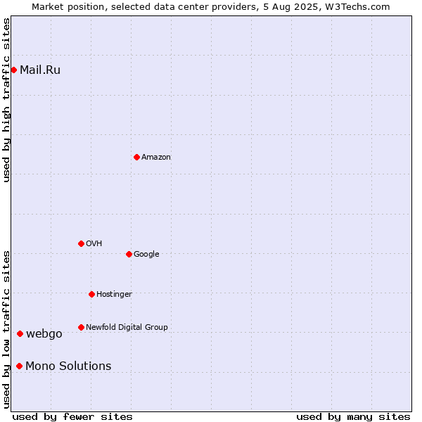 Market position of webgo vs. Mono Solutions vs. Mail.Ru
