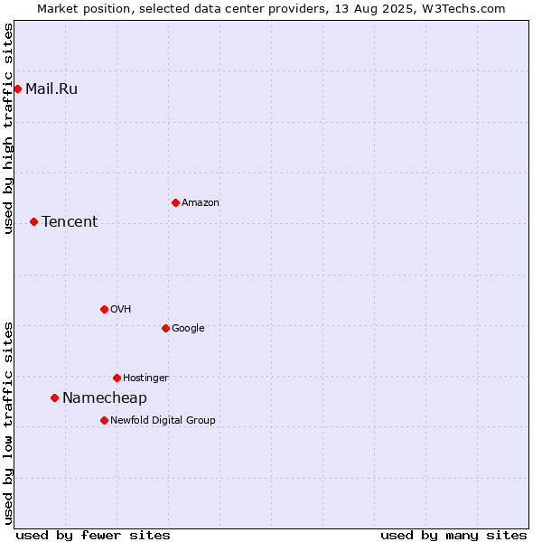 Market position of Namecheap vs. Tencent vs. Mail.Ru