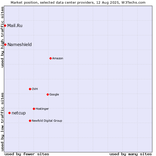 Market position of netcup vs. Nameshield vs. Mail.Ru