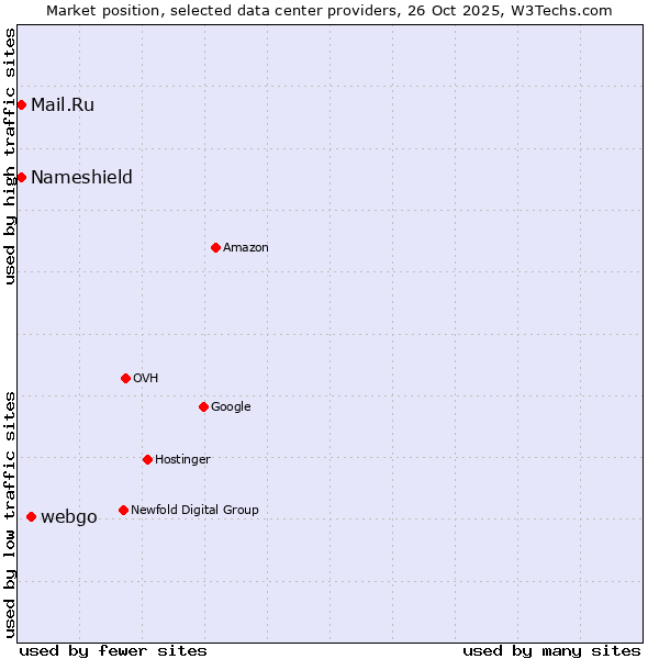 Market position of webgo vs. Nameshield vs. Mail.Ru