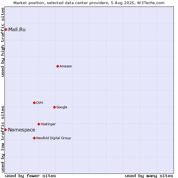 Market position of Mail.Ru vs. Namespace