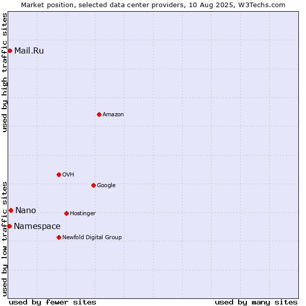 Market position of Nano vs. Mail.Ru vs. Namespace