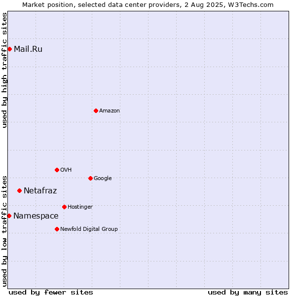 Market position of Netafraz vs. Mail.Ru vs. Namespace