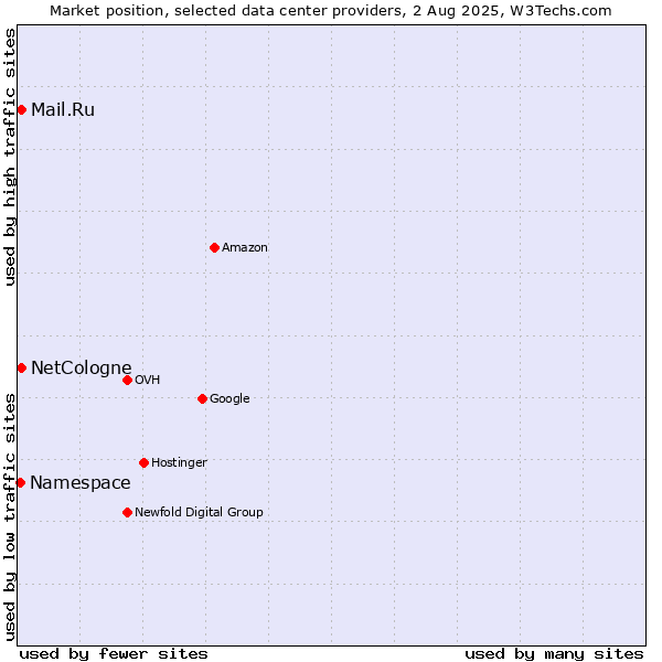 Market position of Mail.Ru vs. NetCologne vs. Namespace
