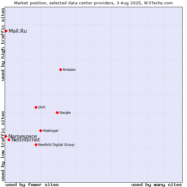 Market position of Netinternet vs. Mail.Ru vs. Namespace
