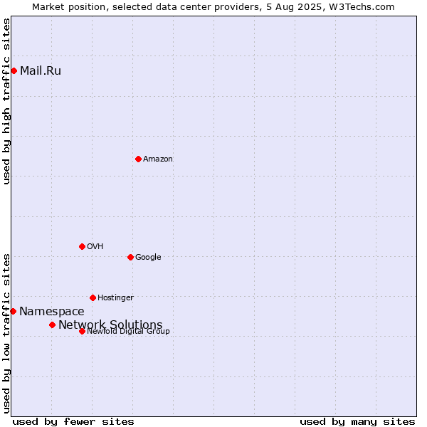 Market position of Network Solutions vs. Mail.Ru vs. Namespace