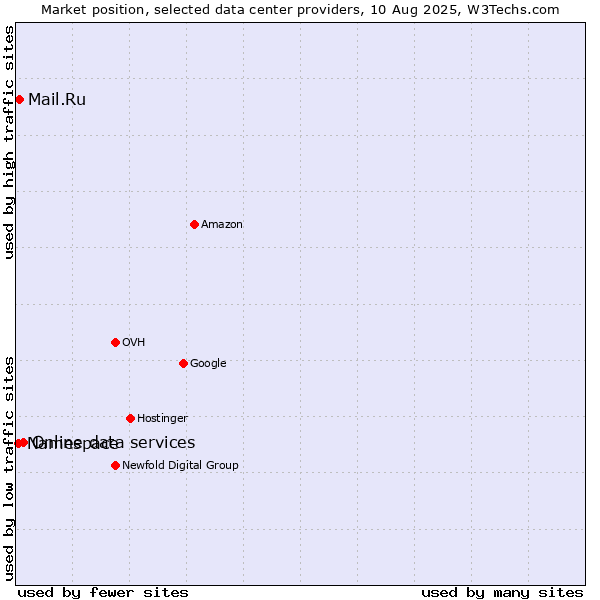 Market position of Online data services vs. Mail.Ru vs. Namespace