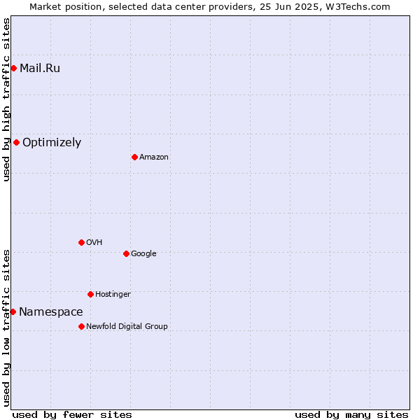 Market position of Optimizely vs. Mail.Ru vs. Namespace