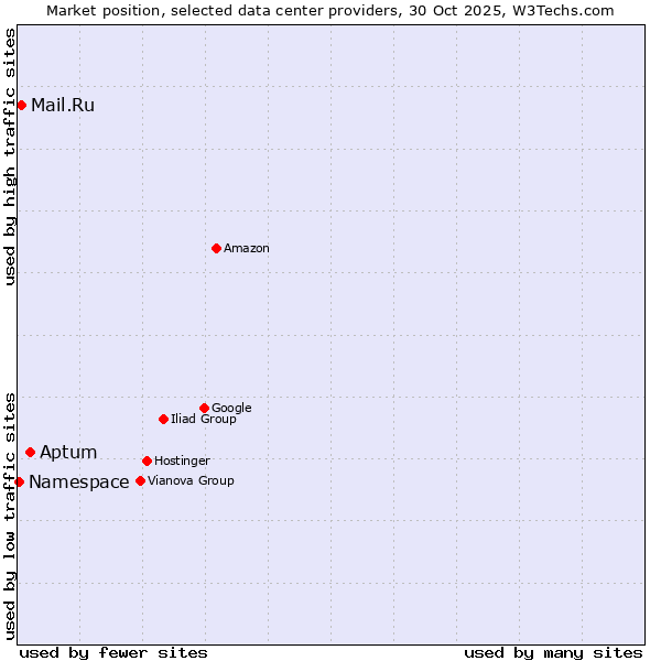 Market position of Aptum vs. Mail.Ru vs. Namespace