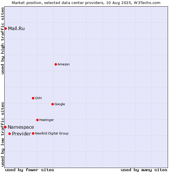 Market position of Previder vs. Mail.Ru vs. Namespace