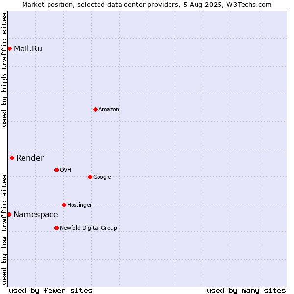Market position of Render vs. Mail.Ru vs. Namespace