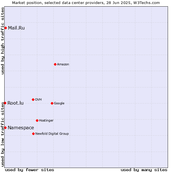 Market position of Mail.Ru vs. Namespace vs. Root.lu