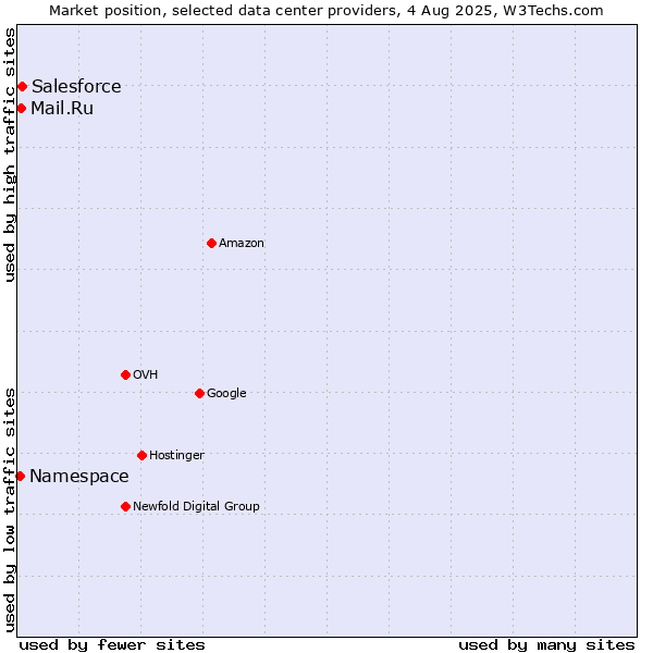 Market position of Salesforce vs. Mail.Ru vs. Namespace