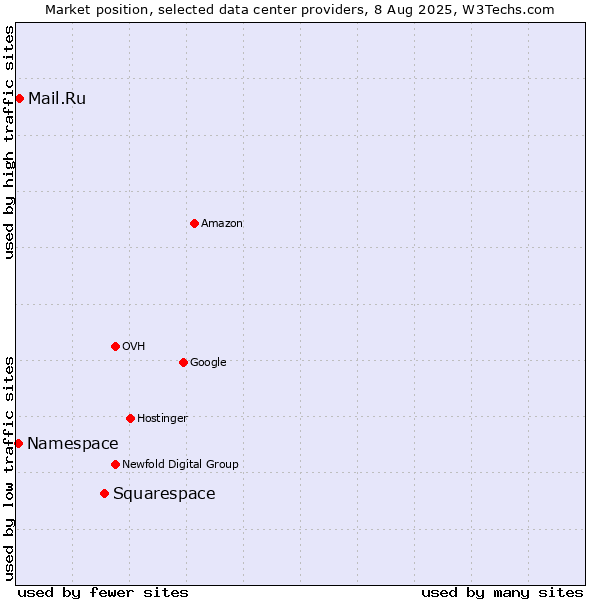 Market position of Squarespace vs. Mail.Ru vs. Namespace