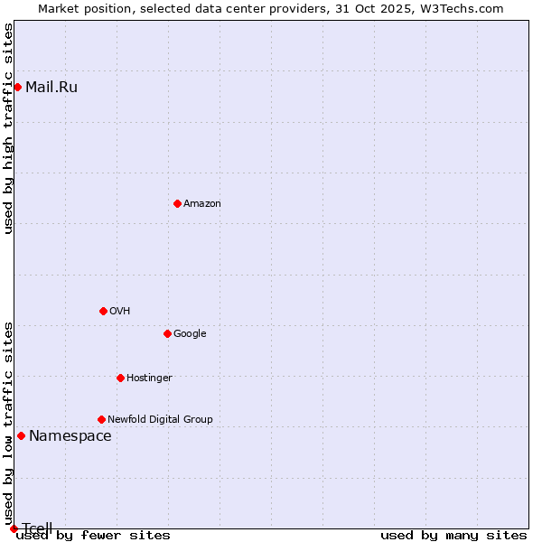 Market position of Mail.Ru vs. Namespace vs. Tcell