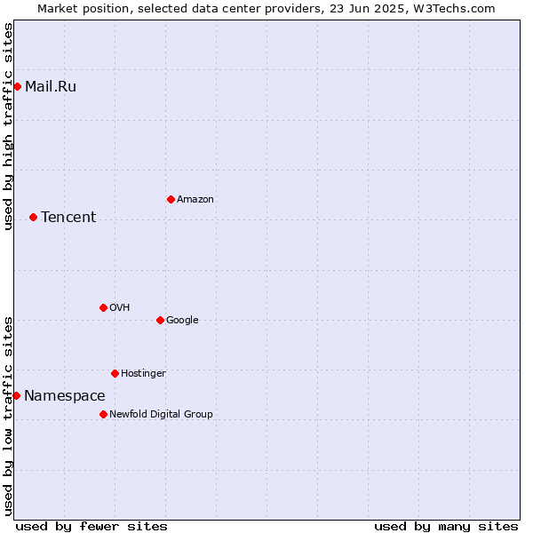Market position of Tencent vs. Mail.Ru vs. Namespace