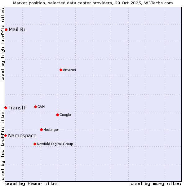 Market position of Mail.Ru vs. TransIP vs. Namespace