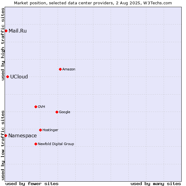 Market position of UCloud vs. Mail.Ru vs. Namespace