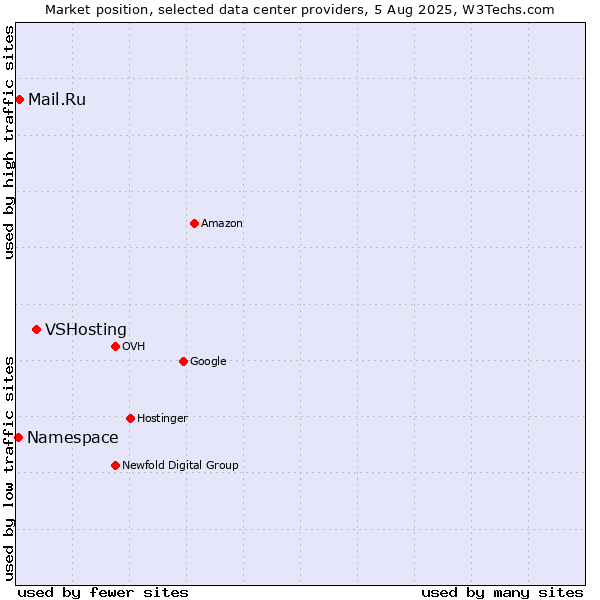 Market position of VSHosting vs. Mail.Ru vs. Namespace