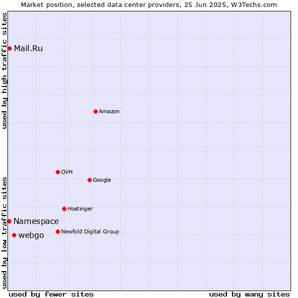 Market position of webgo vs. Mail.Ru vs. Namespace