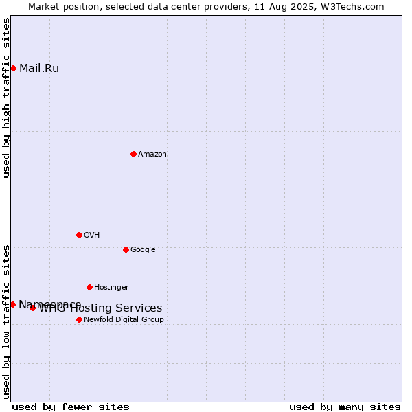 Market position of WHG Hosting Services vs. Mail.Ru vs. Namespace