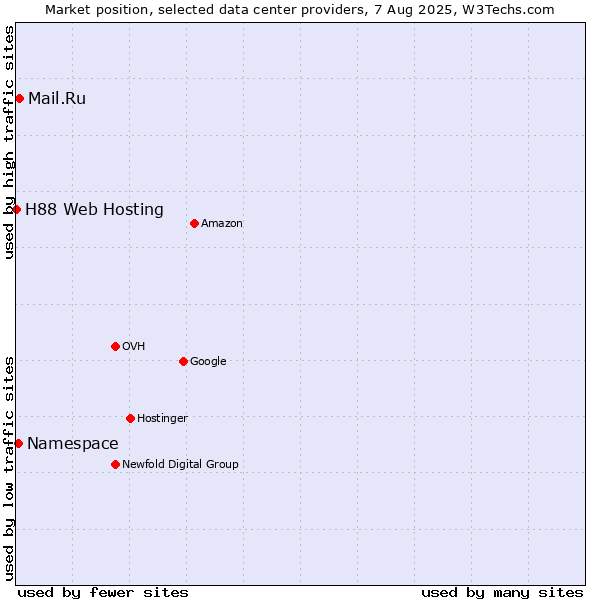 Market position of Mail.Ru vs. Namespace vs. H88 Web Hosting