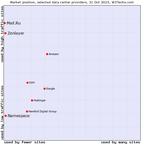 Market position of Zenlayer vs. Mail.Ru vs. Namespace