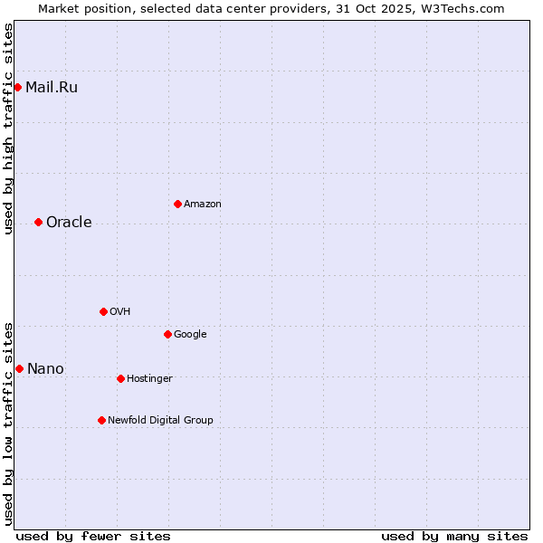 Market position of Oracle vs. Nano vs. Mail.Ru
