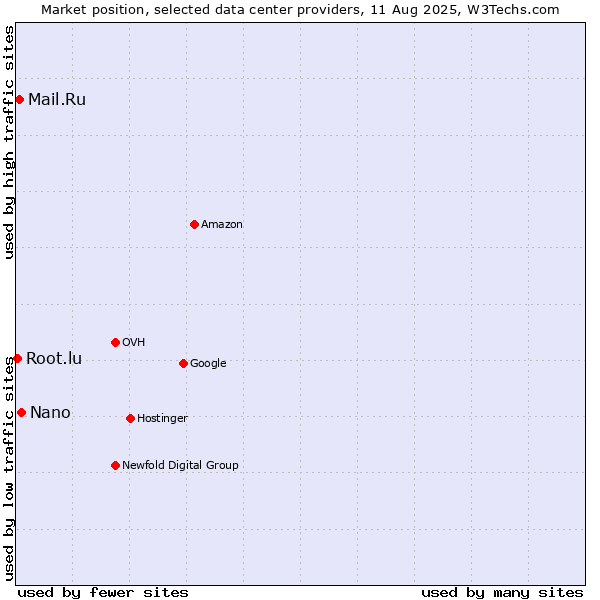 Market position of Nano vs. Mail.Ru vs. Root.lu