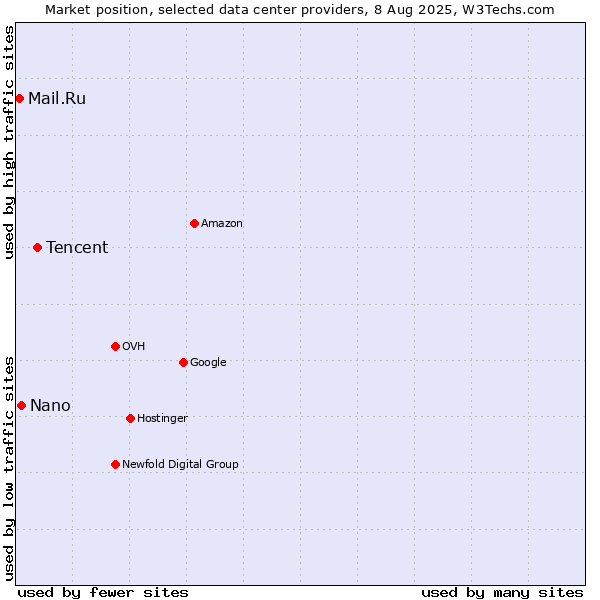 Market position of Tencent vs. Nano vs. Mail.Ru